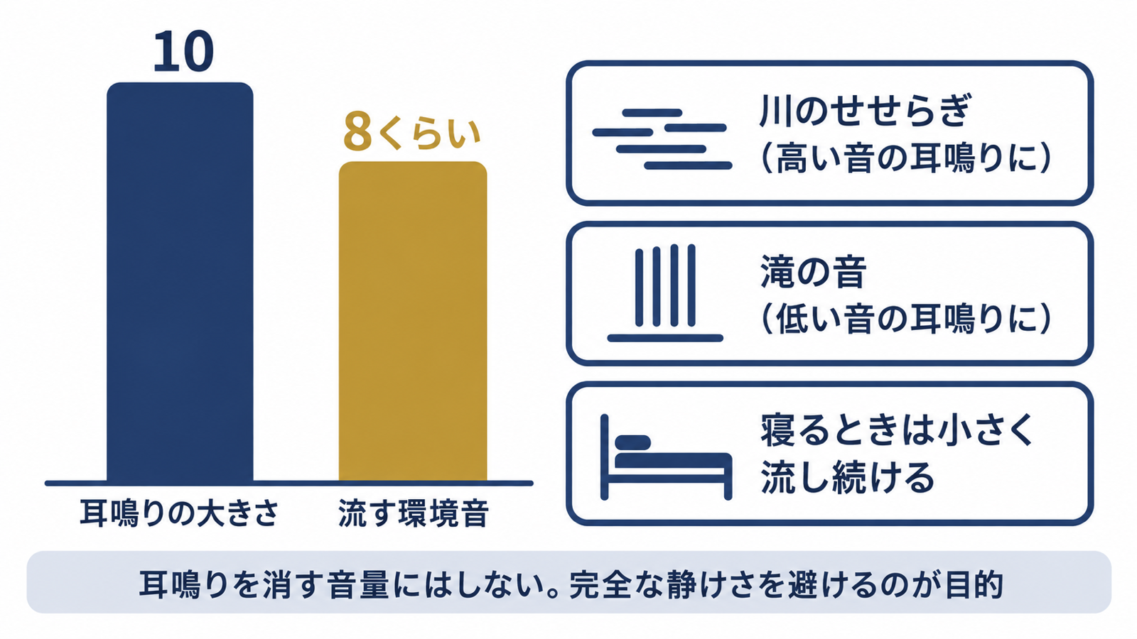 耳鳴りの大きさを10とすると環境音は8くらいにする音量の目安と、川のせせらぎ・滝の音・就寝時の使い方の図解