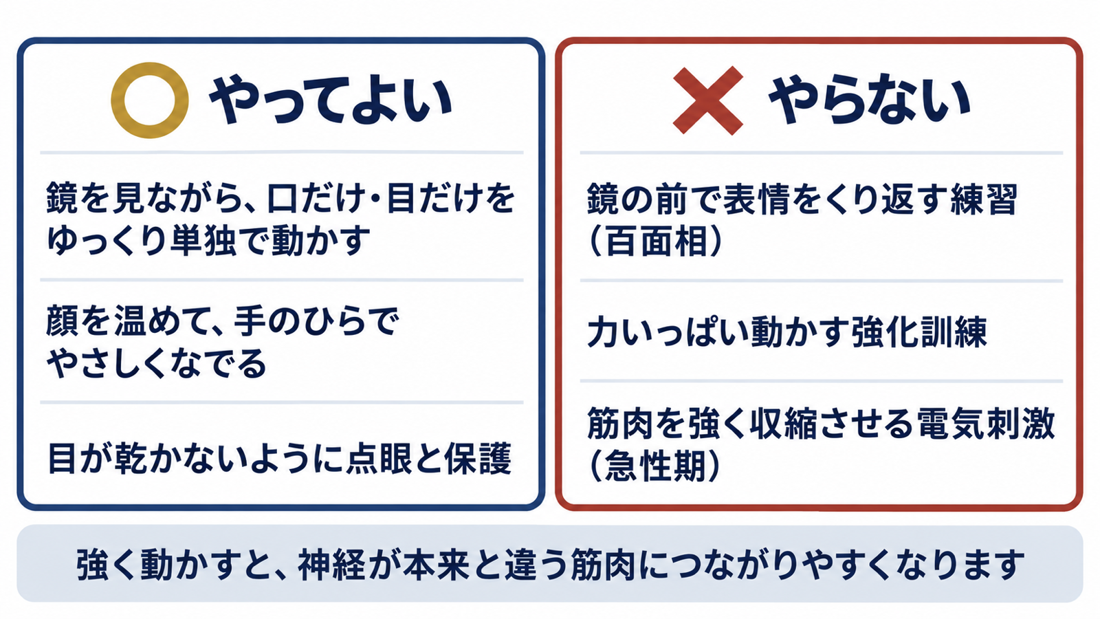 回復期にやってよいこと（単独でゆっくり動かす・なでる・目の保護）とやらないこと（百面相・強化訓練・急性期の強い電気刺激）の比較図解