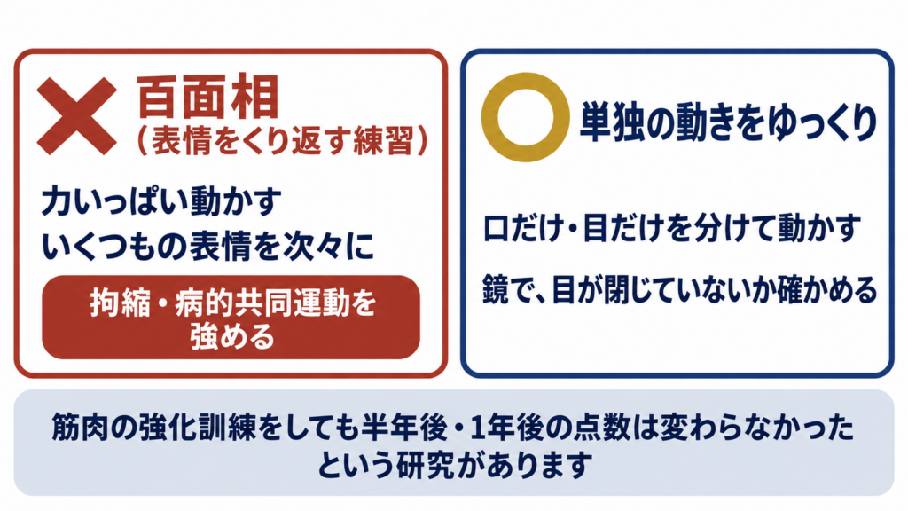 百面相（表情をくり返す・力いっぱい動かす）は拘縮と病的共同運動を強め、口だけ・目だけをゆっくり単独で動かし鏡で確かめる練習に切り替える比較図解