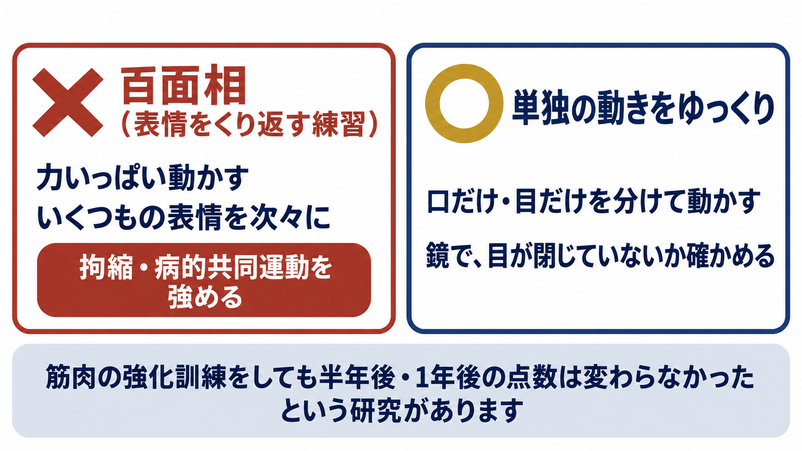 百面相(表情をくり返す・力いっぱい動かす)は拘縮と病的共同運動を強め、口だけ・目だけをゆっくり単独で動かし鏡で確かめる練習に切り替える比較図解