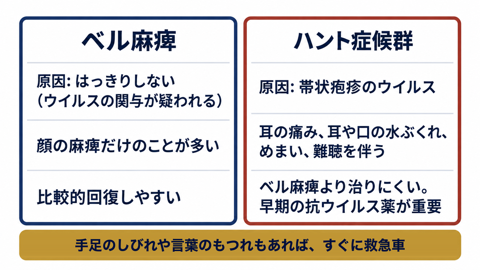 ベル麻痺（原因不明・顔の麻痺だけのことが多い・比較的回復しやすい）とハント症候群（帯状疱疹のウイルス・耳の痛みや水ぶくれ・めまい・難聴を伴う・治りにくく早期の抗ウイルス薬が重要）の比較図解