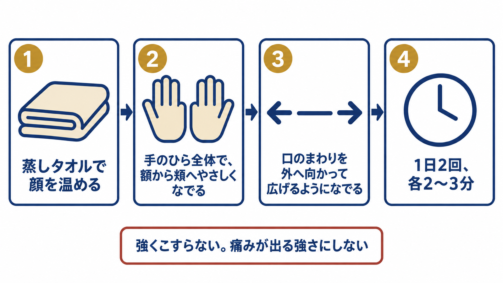 蒸しタオルで温め、手のひらで額から頬へなで、口のまわりを外へ広げるようになで、1日2回各2〜3分というなでるマッサージの手順の図解