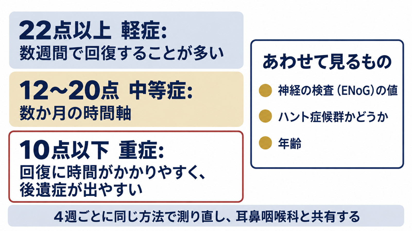 柳原法の点数による軽症（22点以上）・中等症（12〜20点）・重症（10点以下）の区分と、あわせて見る神経の検査・ハント症候群・年齢を示す図解