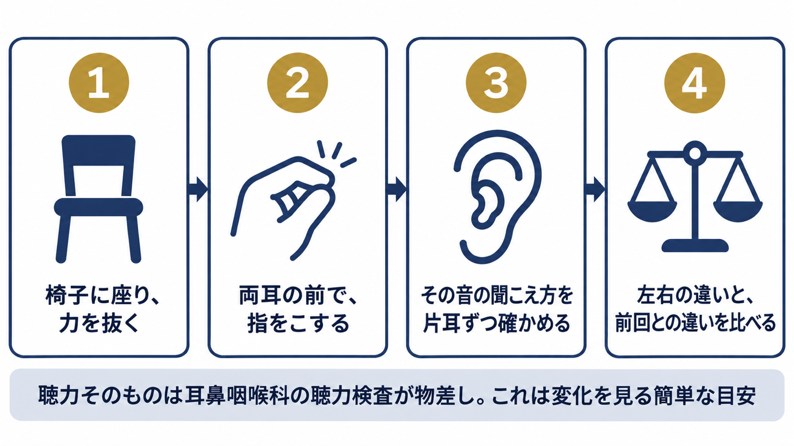 椅子に座って力を抜き、両耳の前で指をこすり、片耳ずつ聞こえ方を確かめ、左右と前回を比べる4つの手順の図解