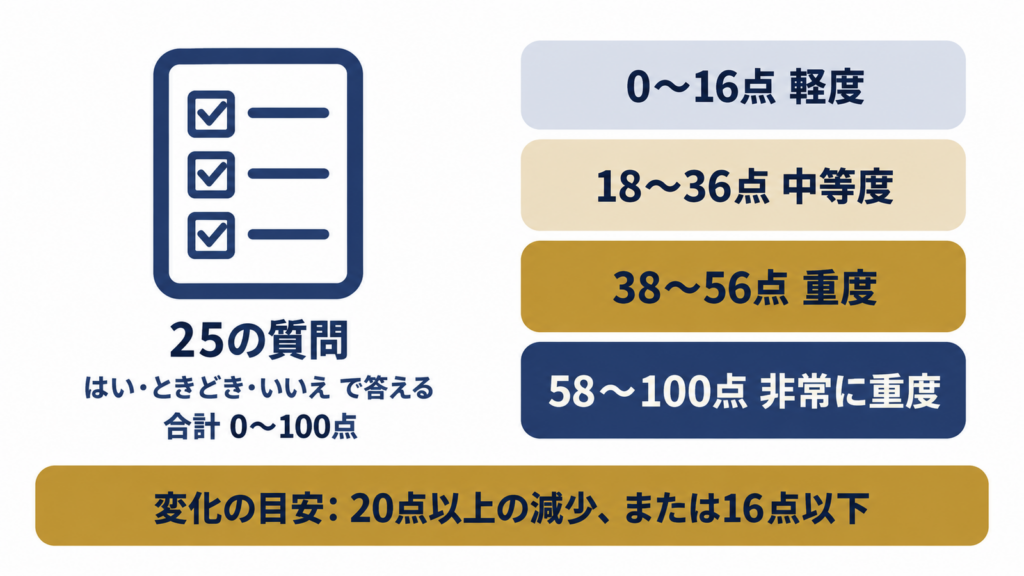 THI（耳鳴苦痛度質問票）の25問・0〜100点の仕組みと、軽度・中等度・重度・非常に重度の4段階、変化の目安を示す図解