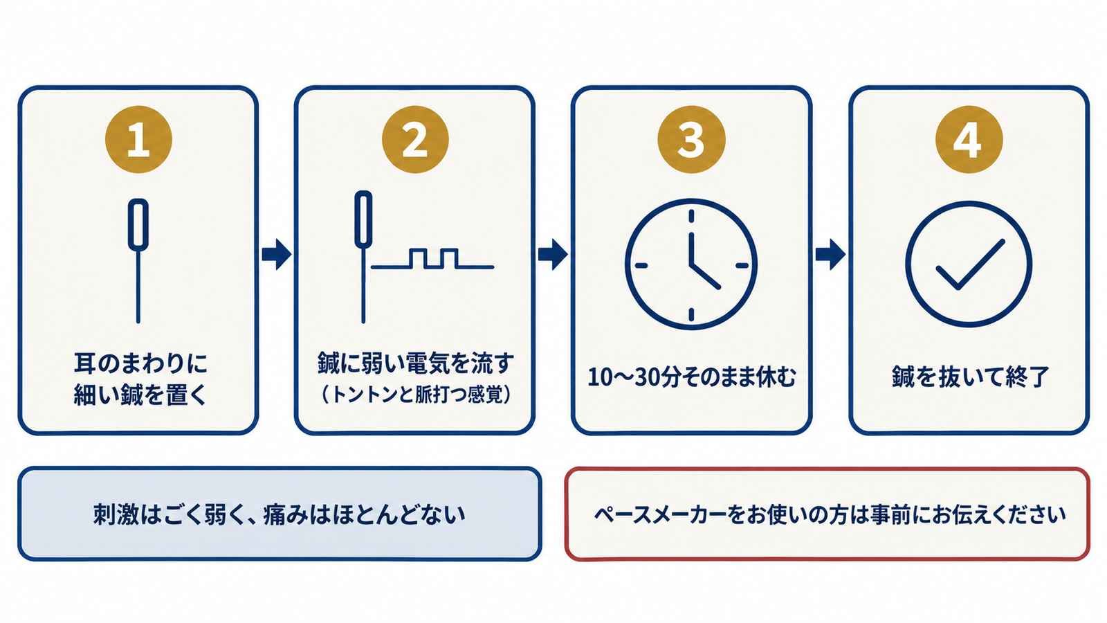 耳のまわりに鍼を置き、弱い電気を流し、10〜30分休み、鍼を抜くという鍼通電の4つの流れと、刺激が弱いこと・ペースメーカーの注意を示す図解