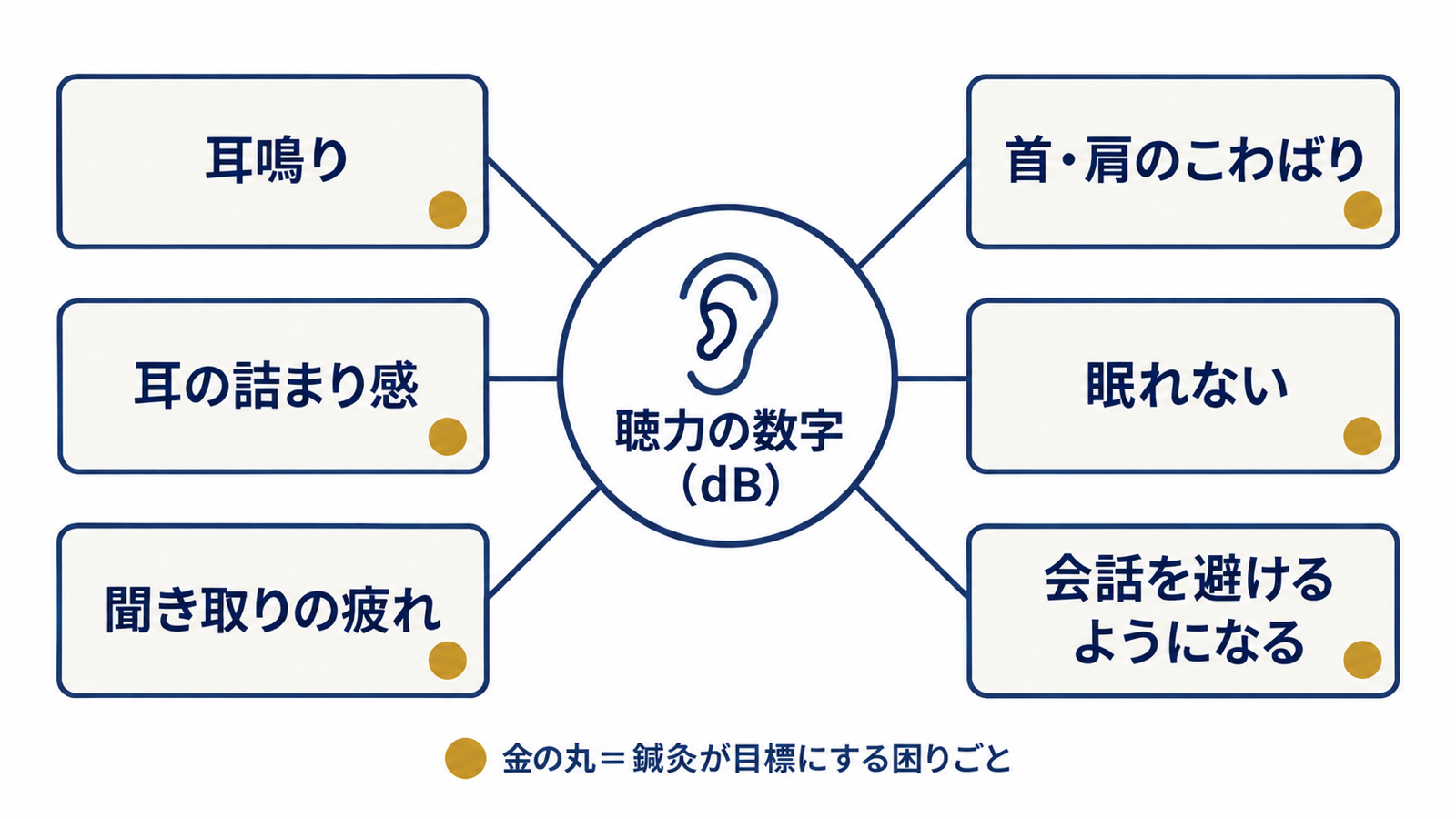 聴力の数字のまわりに、耳鳴り・耳の詰まり感・聞き取りの疲れ・首肩のこわばり・睡眠・会話を避けるといった困りごとが並ぶ図解