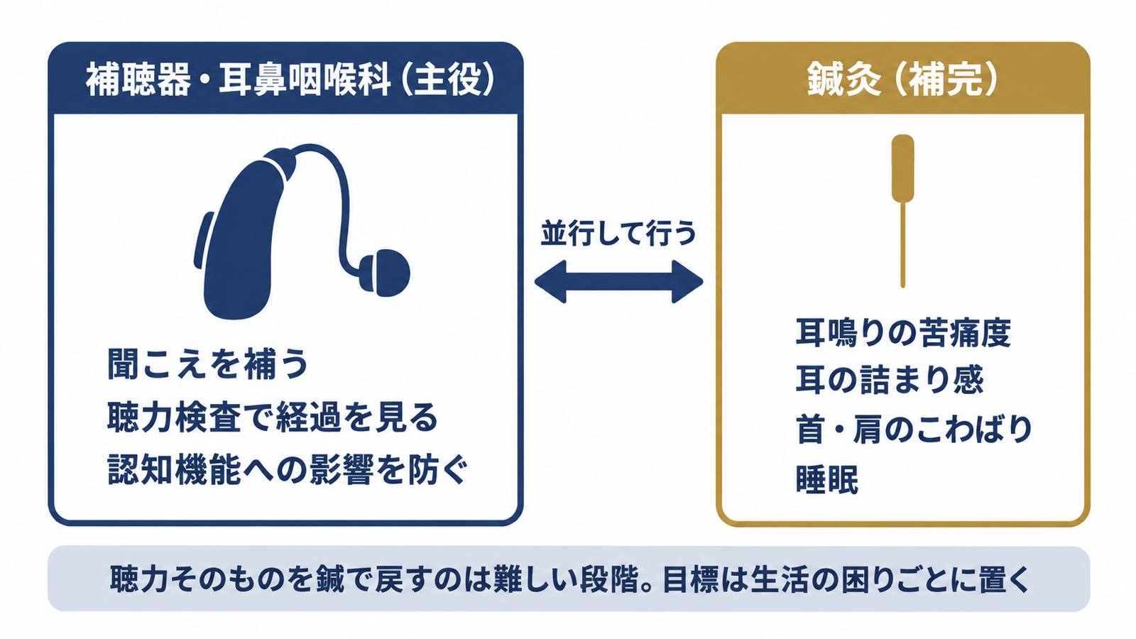 補聴器・耳鼻咽喉科が主役で聞こえを補い、鍼灸は耳鳴りの苦痛度・耳の詰まり感・首肩のこわばり・睡眠を受け持つ役割分担の図解