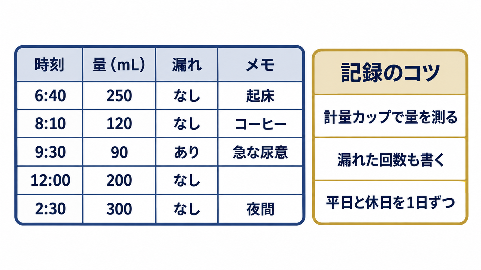 排尿日誌の記録例。時刻、量、漏れの有無、メモの4列に起床から夜間までの記録が並び、記録のコツを添えた図解
