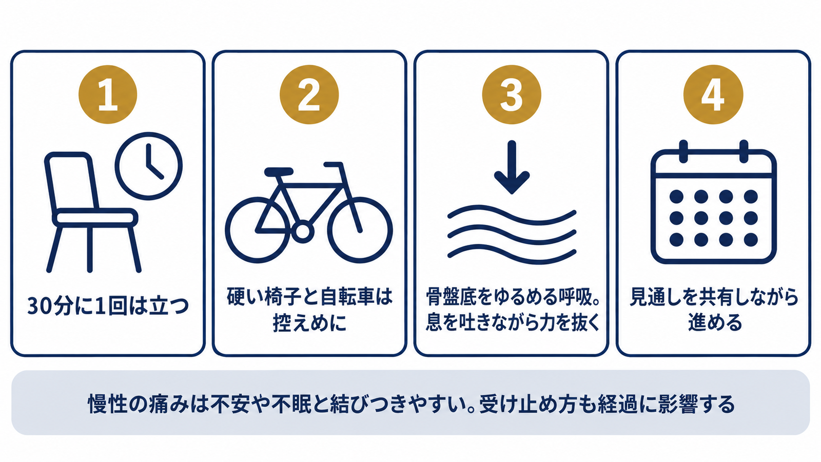 30分に1回立つ、硬い椅子と自転車を控える、骨盤底をゆるめる呼吸、見通しの共有という日常の工夫の図解