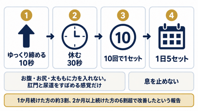 10秒締めて30秒休む、10回で1セット、1日5セットという骨盤底筋トレーニングの流れと注意点の図解