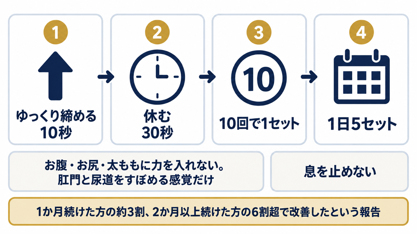 10秒締めて30秒休む、10回で1セット、1日5セットという骨盤底筋トレーニングの流れと注意点の図解