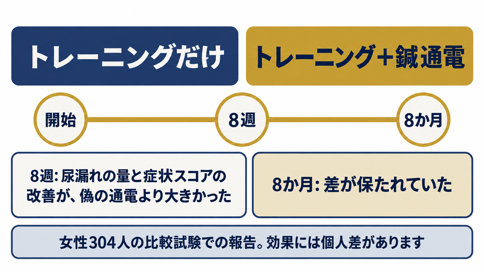 骨盤底筋トレーニングに鍼通電を加えた場合の8週と8か月の経過を時間軸で示す図解