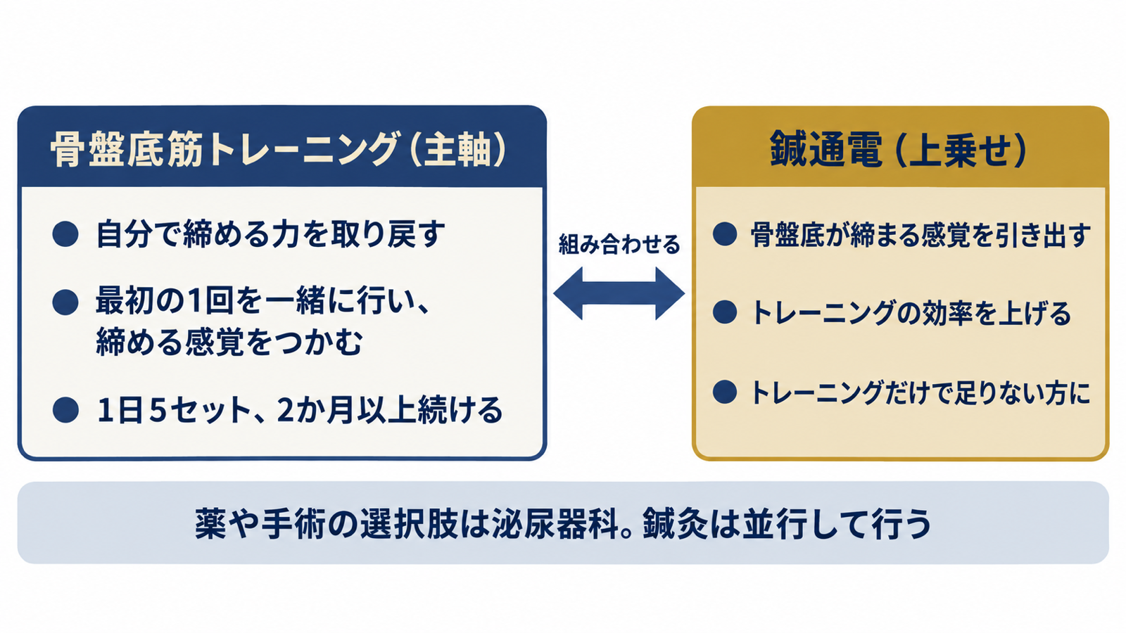 骨盤底筋トレーニングを主軸に、鍼通電が締まる感覚を引き出して効率を上げる役割分担の図解